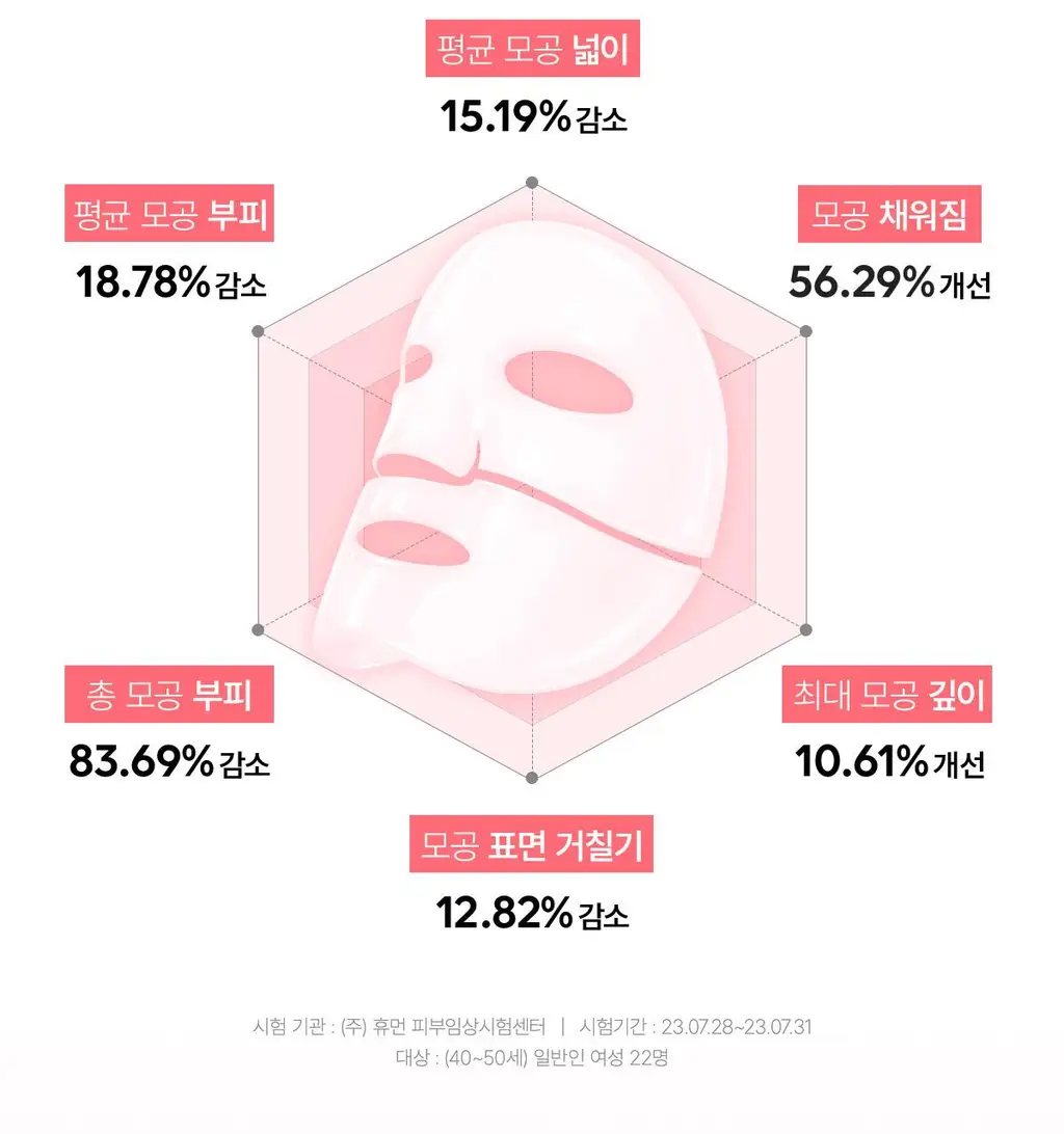 [7월 올영픽/7+1] 바이오던스 리얼 딥 마스크 7+1매 기획 (콜라겐/세라놀) (+퍼글러 헤어 고정 시트) 상세페이지 25